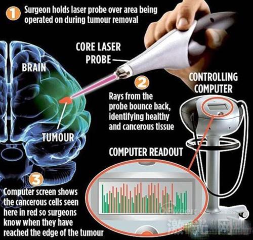 High-tech Laser Pointer